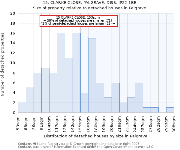 15, CLARKE CLOSE, PALGRAVE, DISS, IP22 1BE: Size of property relative to detached houses houses in Palgrave