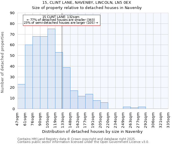 15, CLINT LANE, NAVENBY, LINCOLN, LN5 0EX: Size of property relative to detached houses in Navenby