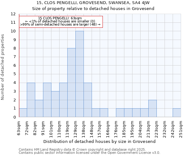 15, CLOS PENGELLI, GROVESEND, SWANSEA, SA4 4JW: Size of property relative to detached houses in Grovesend