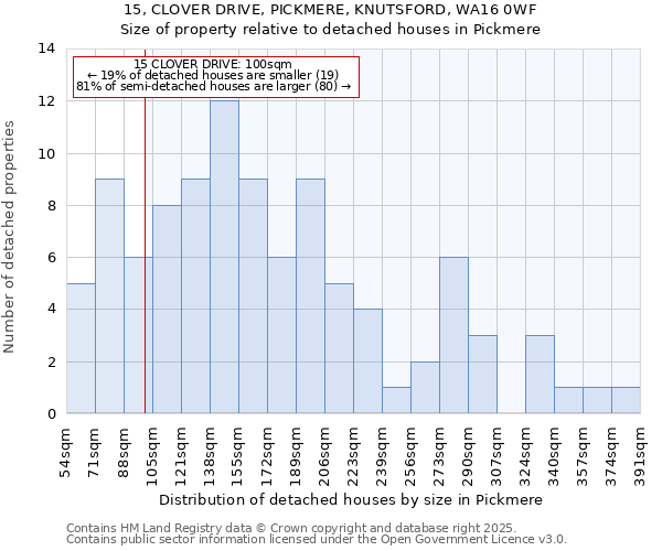 15, CLOVER DRIVE, PICKMERE, KNUTSFORD, WA16 0WF: Size of property relative to detached houses houses in Pickmere