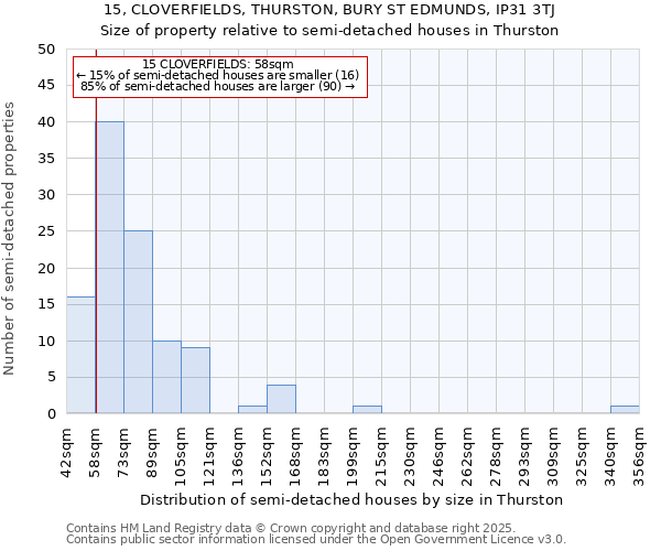 15, CLOVERFIELDS, THURSTON, BURY ST EDMUNDS, IP31 3TJ: Size of property relative to semi-detached houses houses in Thurston