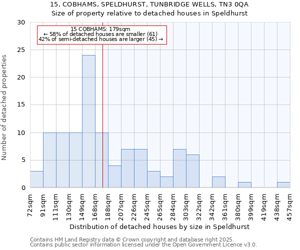 15, COBHAMS, SPELDHURST, TUNBRIDGE WELLS, TN3 0QA: Size of property relative to detached houses houses in Speldhurst
