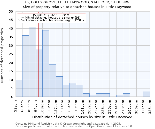 15, COLEY GROVE, LITTLE HAYWOOD, STAFFORD, ST18 0UW: Size of property relative to detached houses houses in Little Haywood