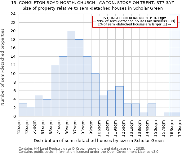 15, CONGLETON ROAD NORTH, CHURCH LAWTON, STOKE-ON-TRENT, ST7 3AZ: Size of property relative to detached houses in Scholar Green