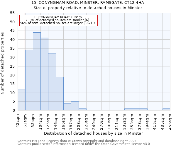 15, CONYNGHAM ROAD, MINSTER, RAMSGATE, CT12 4HA: Size of property relative to detached houses houses in Minster