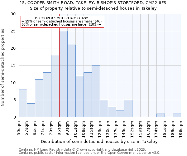 15, COOPER SMITH ROAD, TAKELEY, BISHOP'S STORTFORD, CM22 6FS: Size of property relative to semi-detached houses houses in Takeley