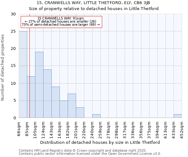 15, CRANWELLS WAY, LITTLE THETFORD, ELY, CB6 3JB: Size of property relative to detached houses houses in Little Thetford