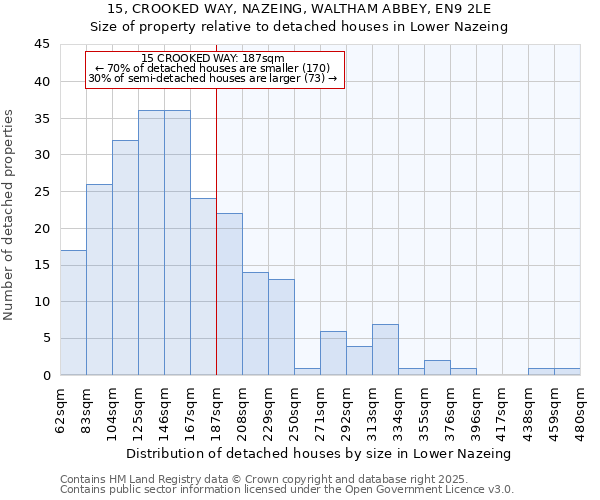 15, CROOKED WAY, NAZEING, WALTHAM ABBEY, EN9 2LE: Size of property relative to detached houses houses in Lower Nazeing