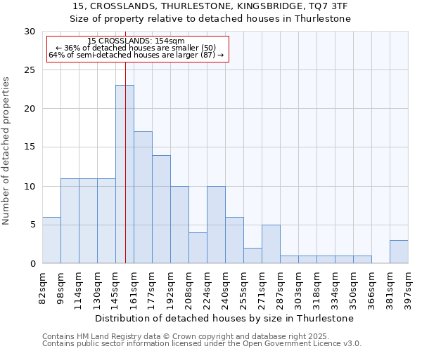 15, CROSSLANDS, THURLESTONE, KINGSBRIDGE, TQ7 3TF: Size of property relative to detached houses houses in Thurlestone