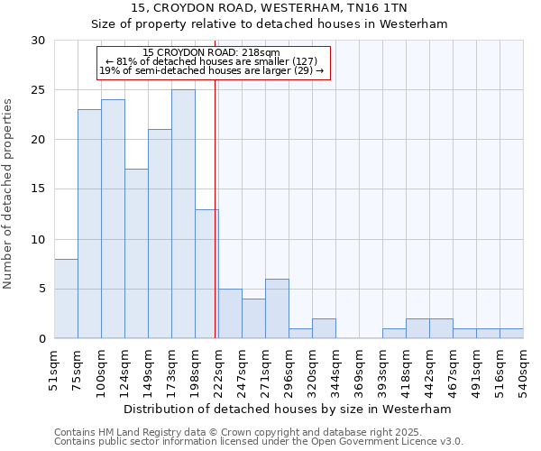 15, CROYDON ROAD, WESTERHAM, TN16 1TN: Size of property relative to detached houses houses in Westerham