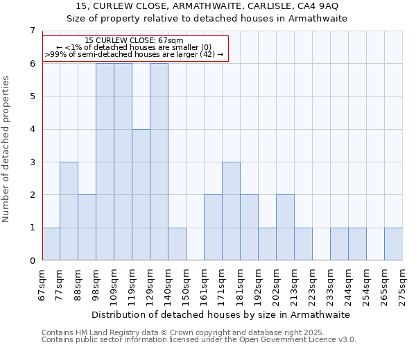 15, CURLEW CLOSE, ARMATHWAITE, CARLISLE, CA4 9AQ: Size of property relative to detached houses houses in Armathwaite