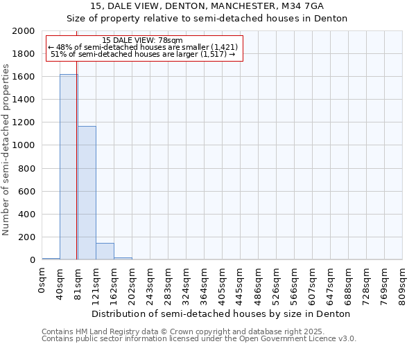 15, DALE VIEW, DENTON, MANCHESTER, M34 7GA: Size of property relative to semi-detached houses houses in Denton