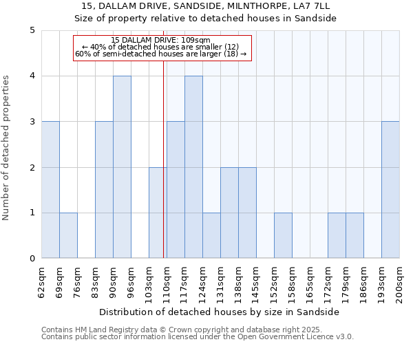15, DALLAM DRIVE, SANDSIDE, MILNTHORPE, LA7 7LL: Size of property relative to detached houses houses in Sandside