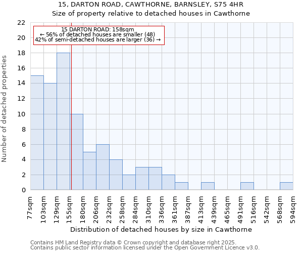 15, DARTON ROAD, CAWTHORNE, BARNSLEY, S75 4HR: Size of property relative to detached houses in Cawthorne