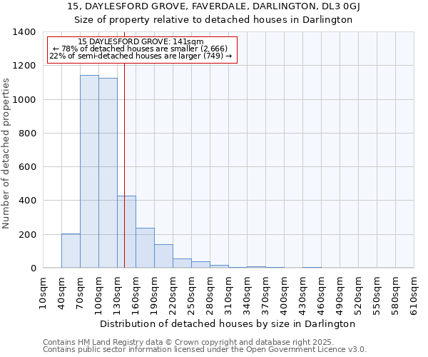 15, DAYLESFORD GROVE, FAVERDALE, DARLINGTON, DL3 0GJ: Size of property relative to detached houses houses in Darlington