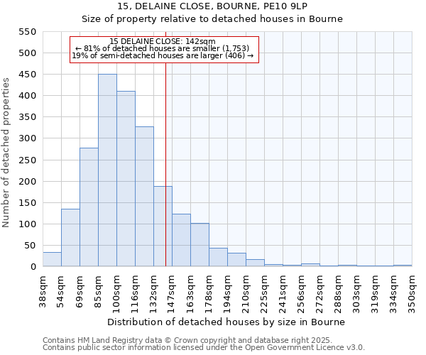 15, DELAINE CLOSE, BOURNE, PE10 9LP: Size of property relative to detached houses houses in Bourne