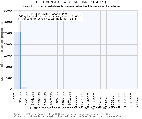 15, DEVONSHIRE WAY, FAREHAM, PO14 3AQ: Size of property relative to semi-detached houses houses in Fareham