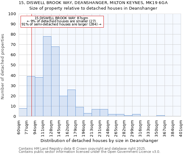 15, DISWELL BROOK WAY, DEANSHANGER, MILTON KEYNES, MK19 6GA: Size of property relative to detached houses houses in Deanshanger