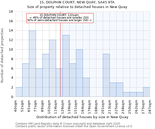 15, DOLPHIN COURT, NEW QUAY, SA45 9TA: Size of property relative to detached houses houses in New Quay