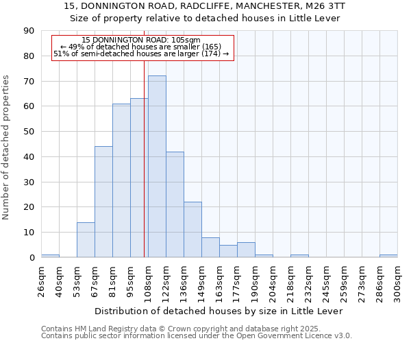15, DONNINGTON ROAD, RADCLIFFE, MANCHESTER, M26 3TT: Size of property relative to detached houses houses in Little Lever
