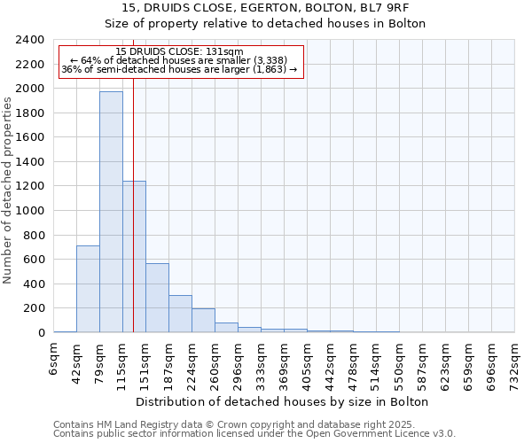 15, DRUIDS CLOSE, EGERTON, BOLTON, BL7 9RF: Size of property relative to detached houses houses in Bolton