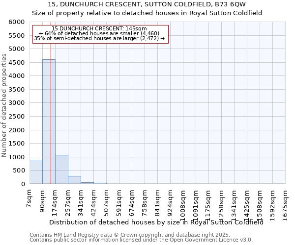 15, DUNCHURCH CRESCENT, SUTTON COLDFIELD, B73 6QW: Size of property relative to detached houses houses in Royal Sutton Coldfield