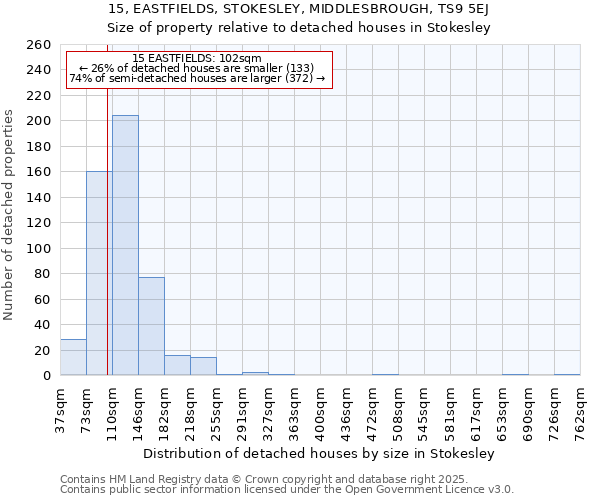 15, EASTFIELDS, STOKESLEY, MIDDLESBROUGH, TS9 5EJ: Size of property relative to detached houses houses in Stokesley