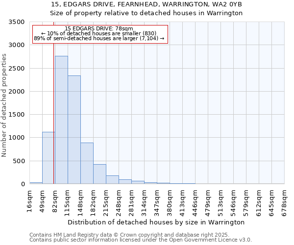 15, EDGARS DRIVE, FEARNHEAD, WARRINGTON, WA2 0YB: Size of property relative to detached houses houses in Warrington