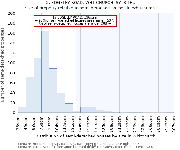 15, EDGELEY ROAD, WHITCHURCH, SY13 1EU: Size of property relative to semi-detached houses houses in Whitchurch