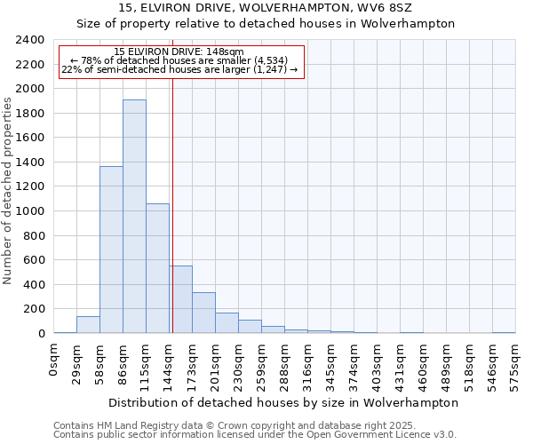 15, ELVIRON DRIVE, WOLVERHAMPTON, WV6 8SZ: Size of property relative to detached houses houses in Wolverhampton