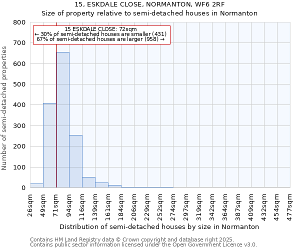 15, ESKDALE CLOSE, NORMANTON, WF6 2RF: Size of property relative to semi-detached houses houses in Normanton