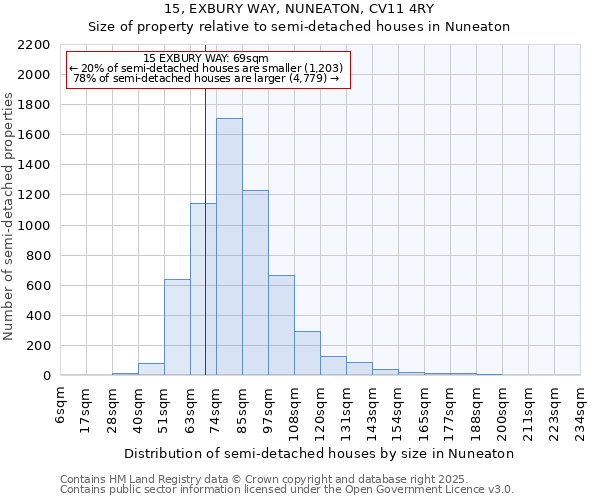 15, EXBURY WAY, NUNEATON, CV11 4RY: Size of property relative to semi-detached houses houses in Nuneaton