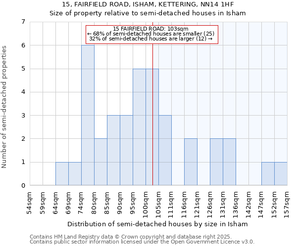 15, FAIRFIELD ROAD, ISHAM, KETTERING, NN14 1HF: Size of property relative to semi-detached houses houses in Isham