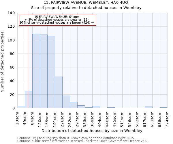15, FAIRVIEW AVENUE, WEMBLEY, HA0 4UQ: Size of property relative to detached houses houses in Wembley