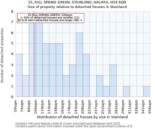 15, FALL SPRING GREEN, STAINLAND, HALIFAX, HX4 9QN: Size of property relative to detached houses houses in Stainland