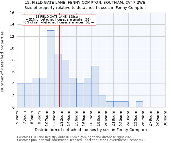 15, FIELD GATE LANE, FENNY COMPTON, SOUTHAM, CV47 2WB: Size of property relative to detached houses in Fenny Compton