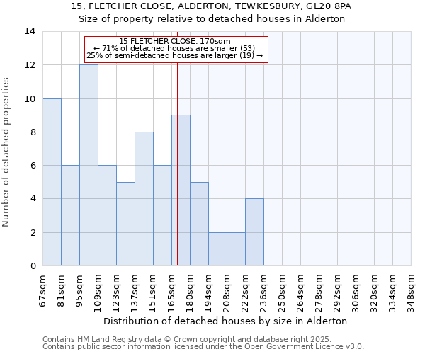 15, FLETCHER CLOSE, ALDERTON, TEWKESBURY, GL20 8PA: Size of property relative to detached houses houses in Alderton