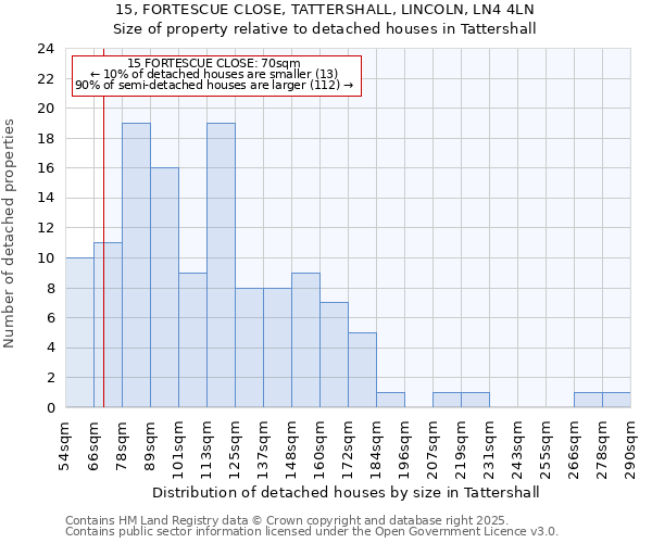 15, FORTESCUE CLOSE, TATTERSHALL, LINCOLN, LN4 4LN: Size of property relative to detached houses houses in Tattershall