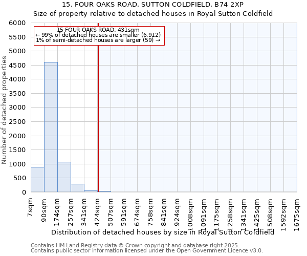 15, FOUR OAKS ROAD, SUTTON COLDFIELD, B74 2XP: Size of property relative to detached houses houses in Royal Sutton Coldfield