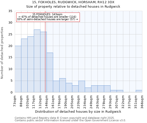 15, FOXHOLES, RUDGWICK, HORSHAM, RH12 3DX: Size of property relative to detached houses in Rudgwick