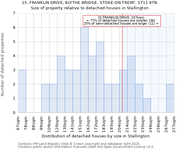 15, FRANKLIN DRIVE, BLYTHE BRIDGE, STOKE-ON-TRENT, ST11 9TN: Size of property relative to detached houses houses in Stallington