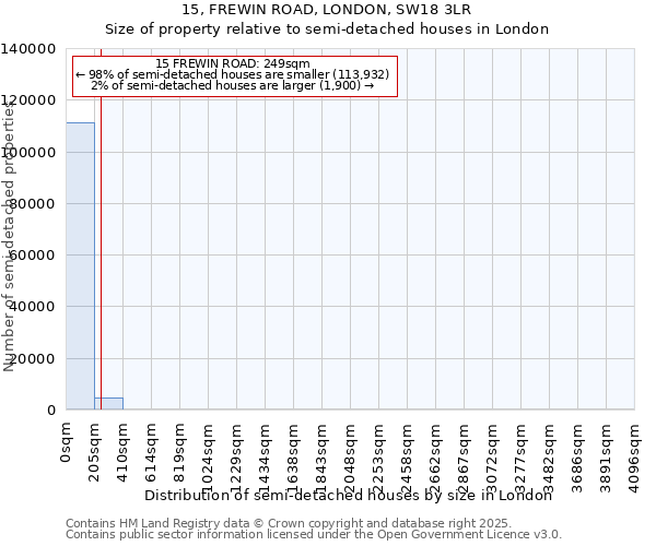15, FREWIN ROAD, LONDON, SW18 3LR: Size of property relative to semi-detached houses houses in London