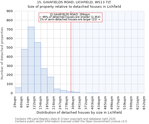 15, GAIAFIELDS ROAD, LICHFIELD, WS13 7LT: Size of property relative to detached houses houses in Lichfield