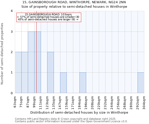 15, GAINSBOROUGH ROAD, WINTHORPE, NEWARK, NG24 2NN: Size of property relative to semi-detached houses houses in Winthorpe