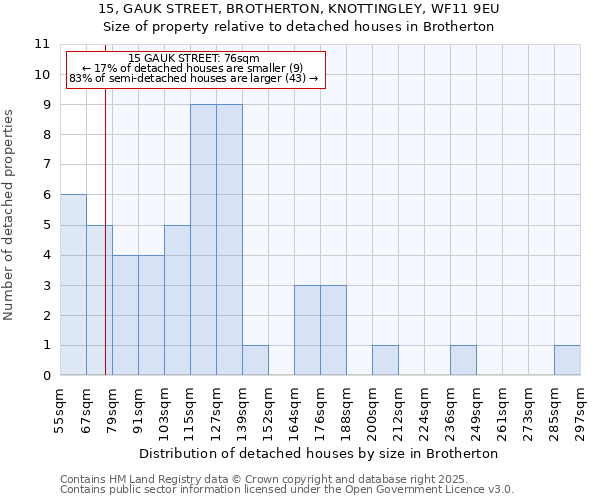 15, GAUK STREET, BROTHERTON, KNOTTINGLEY, WF11 9EU: Size of property relative to detached houses in Brotherton