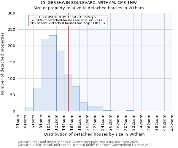 15, GERSHWIN BOULEVARD, WITHAM, CM8 1HW: Size of property relative to detached houses in Witham