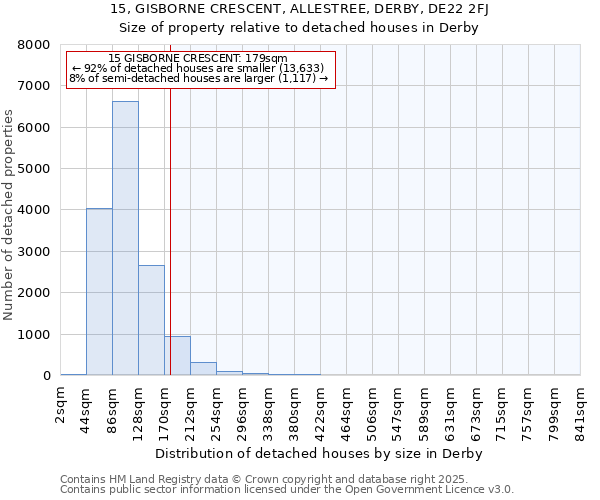 15, GISBORNE CRESCENT, ALLESTREE, DERBY, DE22 2FJ: Size of property relative to detached houses houses in Derby
