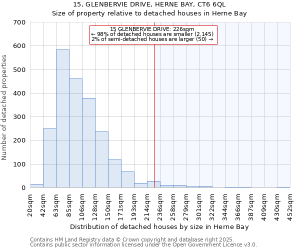 15, GLENBERVIE DRIVE, HERNE BAY, CT6 6QL: Size of property relative to detached houses houses in Herne Bay