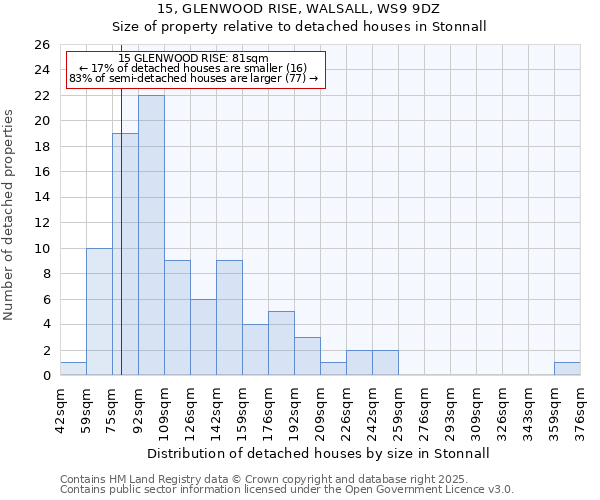 15, GLENWOOD RISE, WALSALL, WS9 9DZ: Size of property relative to detached houses in Stonnall