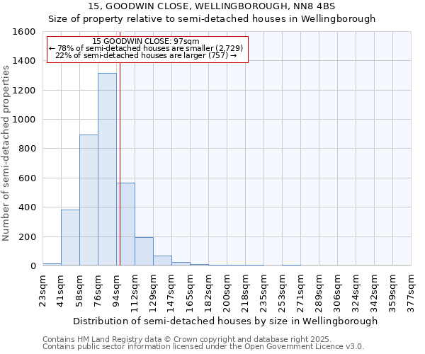 15, GOODWIN CLOSE, WELLINGBOROUGH, NN8 4BS: Size of property relative to detached houses in Wellingborough